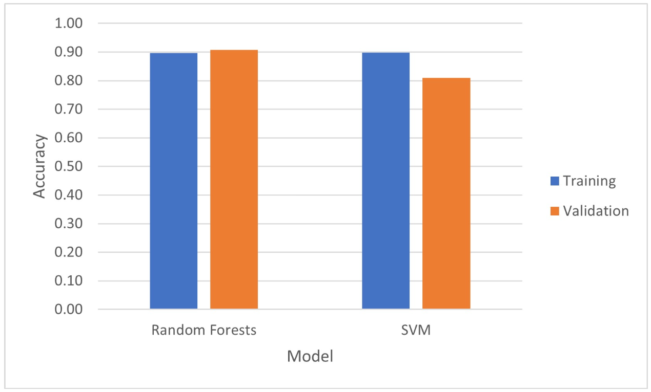 Machine learning pipeline results for biome assessment